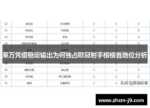 莱万凭借稳定输出为何独占欧冠射手榜榜首地位分析